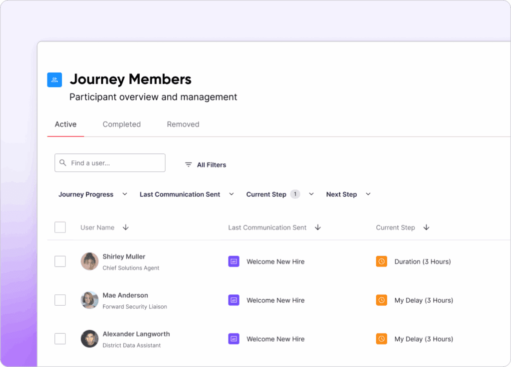 List of active journey members showing user names, roles, last communication sent, and current step. Shirley Muller (Chief Solutions Agent) has "Welcome New Hire" as last communication and "Duration (3 Hours)" as current step. Mae Anderson (Forward Security Liaison) and Alexander Langworth (District Data Assistant) both have "Welcome New Hire" as last communication and "My Delay (3 Hours)" as current step. Options to filter and search users are visible. Tabs for Active, Completed, and Removed participants are at the top.