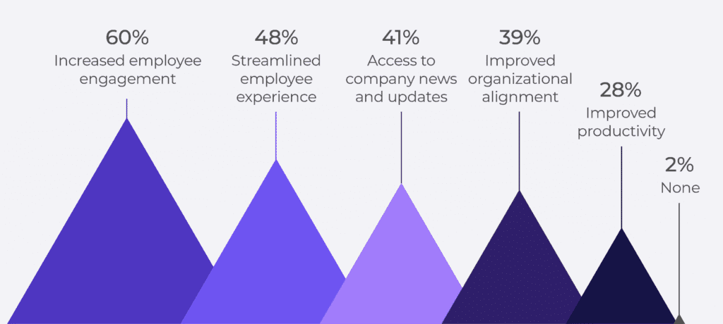 Business leaders view increased employee engagement (60%) and a streamlined employee experience (48%) as the top benefits of a modern intranet solution. Sharing company updates (41%), and aligning the organization (39%) are some of the other benefits of an intranet perceived by the survey respondents.