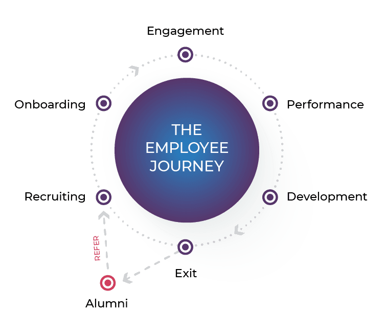 Employee Journey