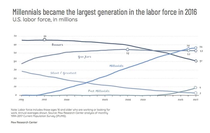 Stats On Millennials