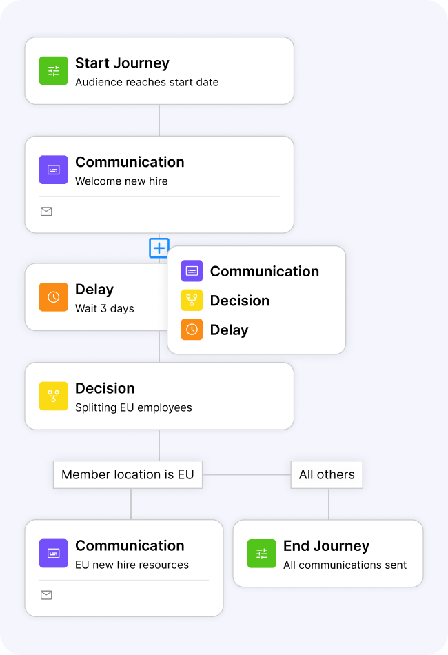 Automated Journey Flows mobile png