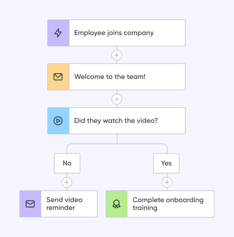 Blog Journey Flow Chart BG