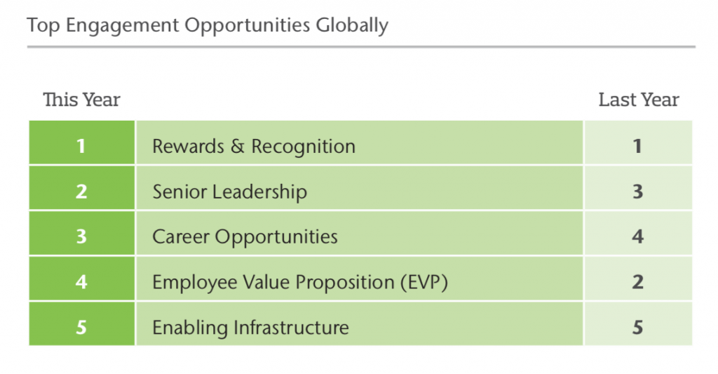 Top engagement opportunities globally Aon